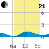 Fort McHenry Marsh tide chart for Sunday, March 21, 2021