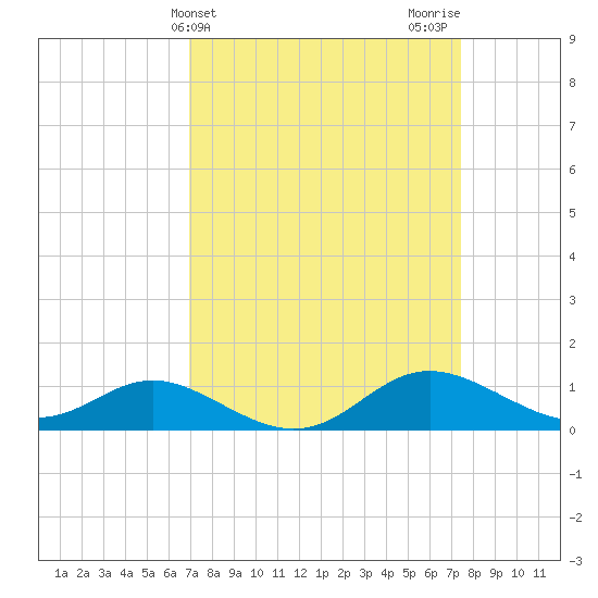 Fort McHenry Marsh tide chart for Friday, March 26, 2021