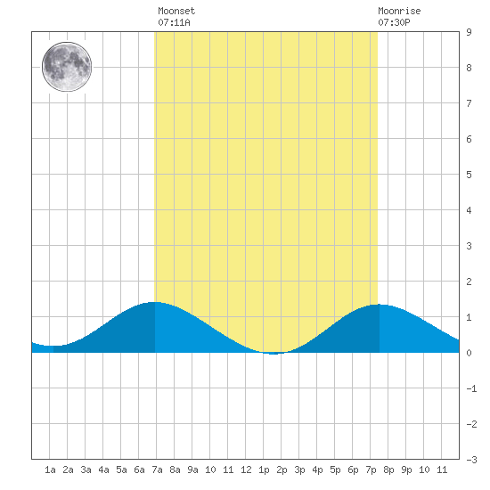 Fort McHenry Marsh tide chart for Sunday, March 28, 2021
