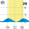Fort McHenry Marsh tide chart for Sunday, March 28, 2021