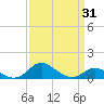 Fort McHenry Marsh tide chart for Wednesday, March 31, 2021