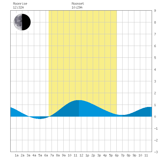 Fort McHenry Marsh tide chart for Friday, March 5, 2021
