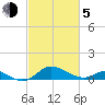 Fort McHenry Marsh tide chart for Friday, March 5, 2021
