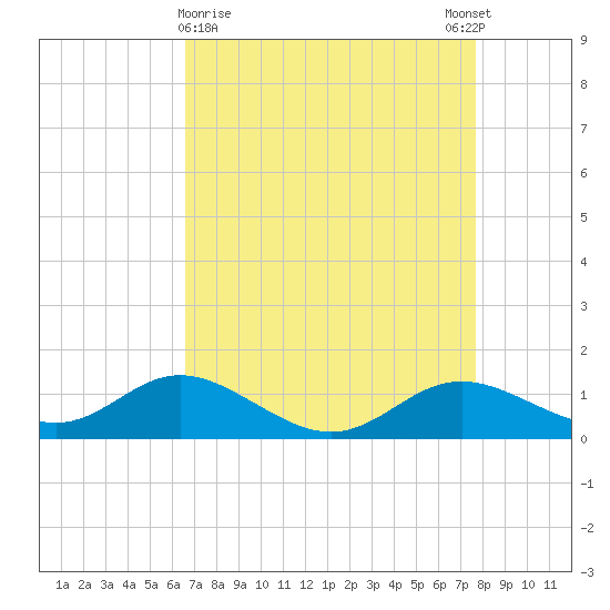 Fort McHenry Marsh tide chart for Saturday, April 10, 2021
