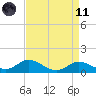 Fort McHenry Marsh tide chart for Sunday, April 11, 2021