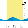 Fort McHenry Marsh tide chart for Saturday, April 17, 2021