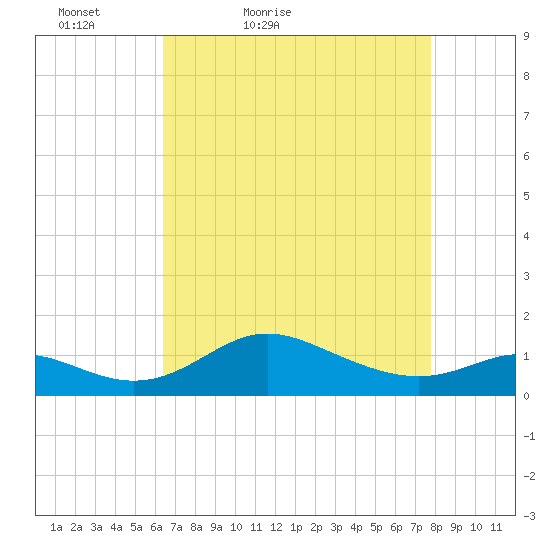 Fort McHenry Marsh tide chart for Sunday, April 18, 2021