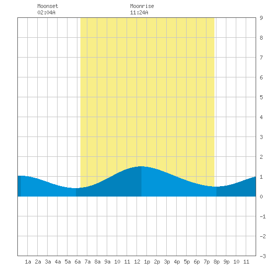 Fort McHenry Marsh tide chart for Monday, April 19, 2021