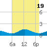 Fort McHenry Marsh tide chart for Monday, April 19, 2021