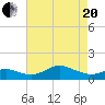 Fort McHenry Marsh tide chart for Tuesday, April 20, 2021