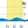 Fort McHenry Marsh tide chart for Wednesday, April 21, 2021