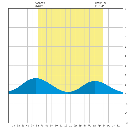 Fort McHenry Marsh tide chart for Sunday, April 25, 2021