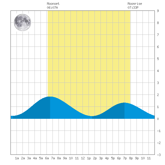 Fort McHenry Marsh tide chart for Monday, April 26, 2021