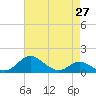 Fort McHenry Marsh tide chart for Tuesday, April 27, 2021