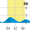 Fort McHenry Marsh tide chart for Wednesday, April 28, 2021