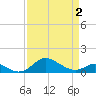 Fort McHenry Marsh tide chart for Friday, April 2, 2021