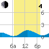 Fort McHenry Marsh tide chart for Sunday, April 4, 2021
