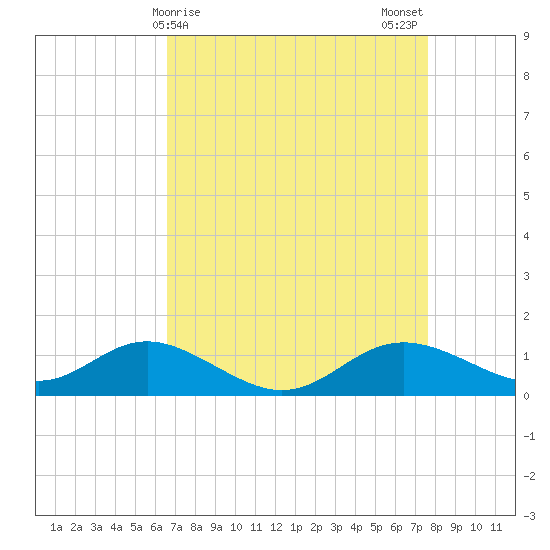 Fort McHenry Marsh tide chart for Friday, April 9, 2021