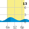 Fort McHenry Marsh tide chart for Thursday, May 13, 2021