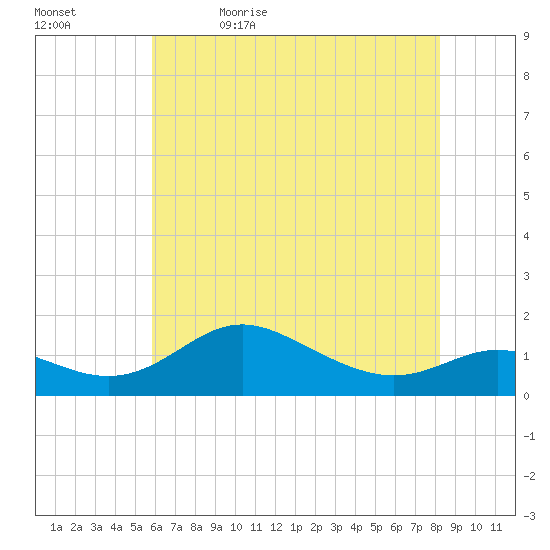 Fort McHenry Marsh tide chart for Sunday, May 16, 2021