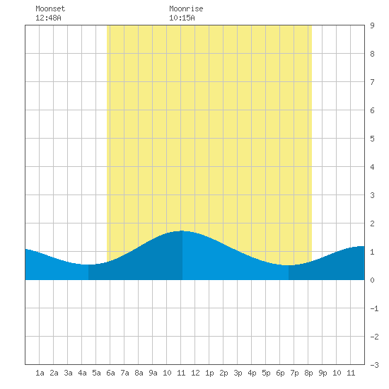 Fort McHenry Marsh tide chart for Monday, May 17, 2021