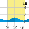 Fort McHenry Marsh tide chart for Tuesday, May 18, 2021