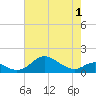 Fort McHenry Marsh tide chart for Saturday, May 1, 2021