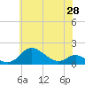 Fort McHenry Marsh tide chart for Friday, May 28, 2021