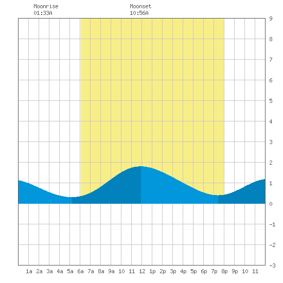 Fort McHenry Marsh tide chart for Sunday, May 2, 2021