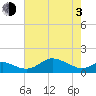 Fort McHenry Marsh tide chart for Monday, May 3, 2021