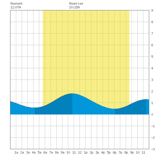 Fort McHenry Marsh tide chart for Tuesday, June 15, 2021