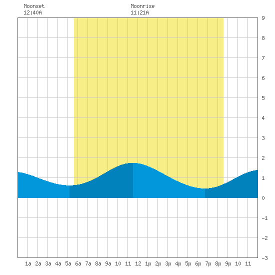 Fort McHenry Marsh tide chart for Wednesday, June 16, 2021