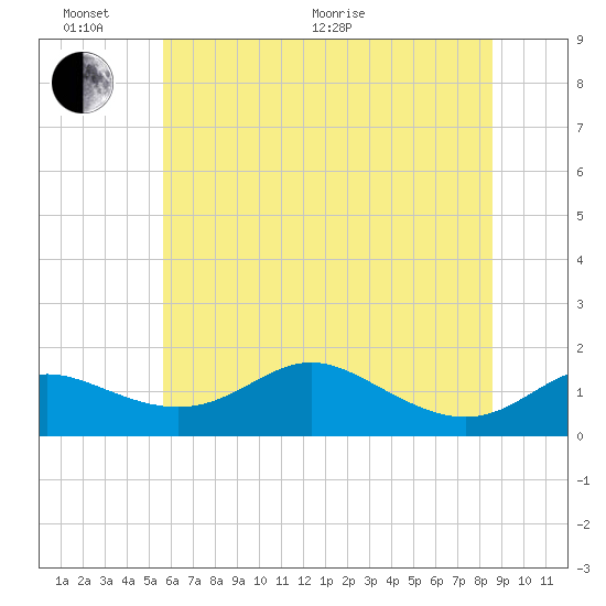 Fort McHenry Marsh tide chart for Thursday, June 17, 2021
