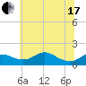 Fort McHenry Marsh tide chart for Thursday, June 17, 2021