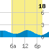 Fort McHenry Marsh tide chart for Friday, June 18, 2021