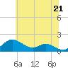 Fort McHenry Marsh tide chart for Monday, June 21, 2021