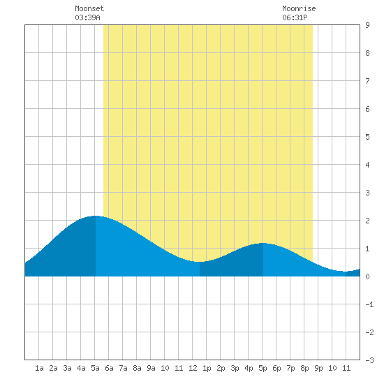 Fort McHenry Marsh tide chart for Tuesday, June 22, 2021