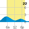 Fort McHenry Marsh tide chart for Tuesday, June 22, 2021