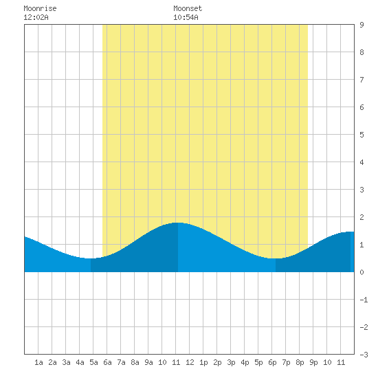 Fort McHenry Marsh tide chart for Tuesday, June 29, 2021