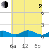 Fort McHenry Marsh tide chart for Wednesday, June 2, 2021