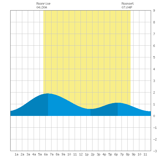 Fort McHenry Marsh tide chart for Tuesday, June 8, 2021