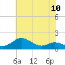 Fort McHenry Marsh tide chart for Saturday, July 10, 2021