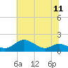 Fort McHenry Marsh tide chart for Sunday, July 11, 2021