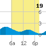 Fort McHenry Marsh tide chart for Monday, July 19, 2021