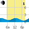 Fort McHenry Marsh tide chart for Thursday, July 1, 2021