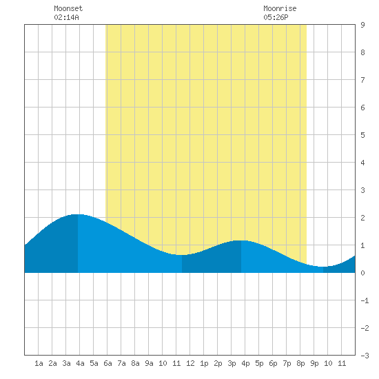 Fort McHenry Marsh tide chart for Tuesday, July 20, 2021