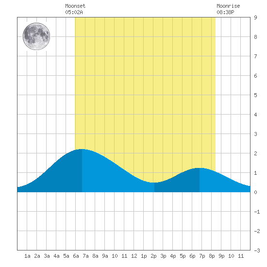 Fort McHenry Marsh tide chart for Friday, July 23, 2021