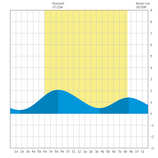 Fort McHenry Marsh tide chart for Sunday, July 25, 2021