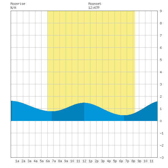 Fort McHenry Marsh tide chart for Friday, July 30, 2021