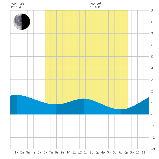 Fort McHenry Marsh tide chart for Saturday, July 31, 2021